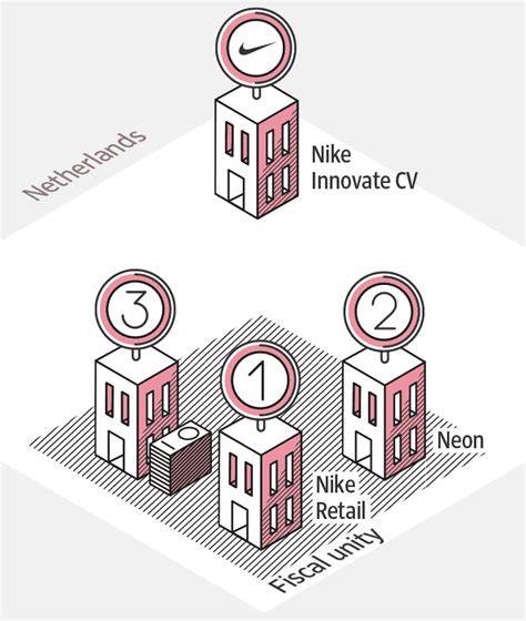 nike belastingontwijking|nike innovate cv tax.